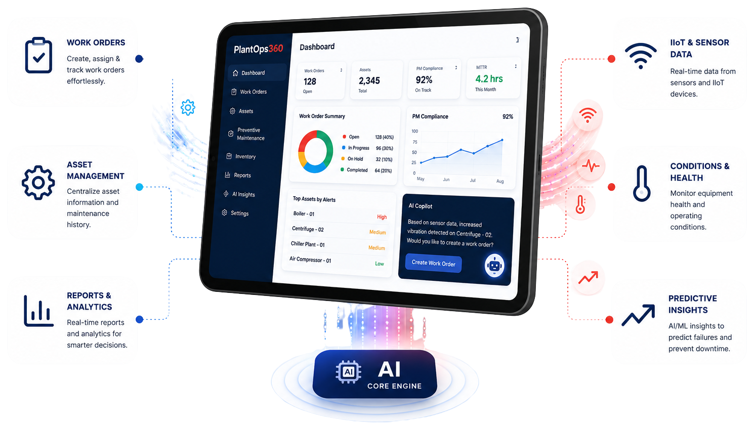 PlantOps360 dashboard showing work orders, assets, PM compliance, and AI copilot, surrounded by work orders, asset management, reporting, IIoT, and predictive insight capabilities