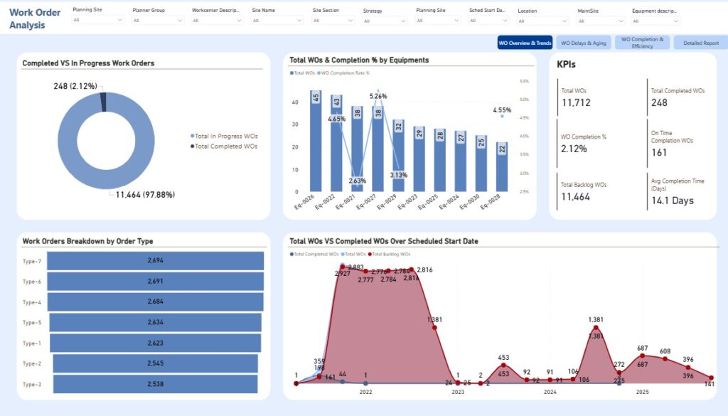 Work Order Analysis